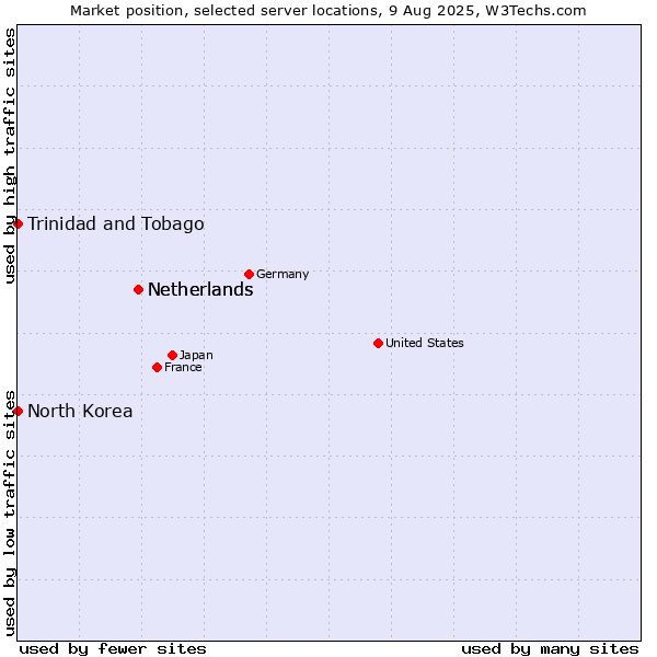 Market position of Netherlands vs. Trinidad and Tobago vs. North Korea
