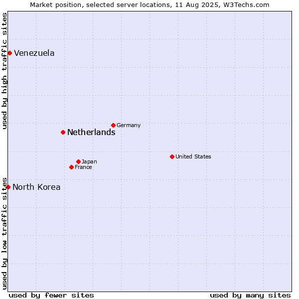 Market position of Netherlands vs. Venezuela vs. North Korea