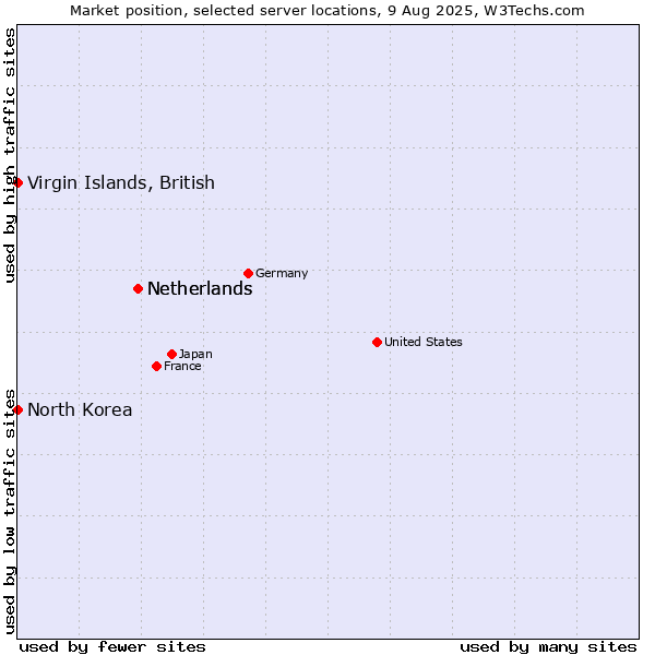 Market position of Netherlands vs. Virgin Islands, British vs. North Korea