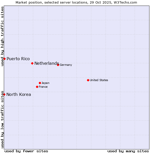 Market position of Netherlands and territories vs. Puerto Rico vs. North Korea