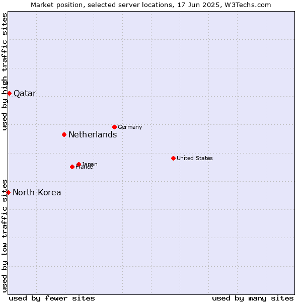 Market position of Netherlands and territories vs. Qatar vs. North Korea