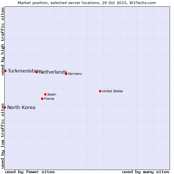 Market position of Netherlands and territories vs. Turkmenistan vs. North Korea