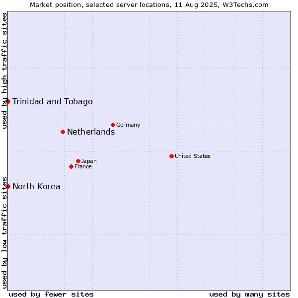 Market position of Netherlands and territories vs. Trinidad and Tobago vs. North Korea