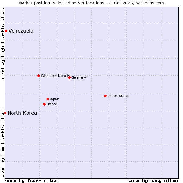 Market position of Netherlands and territories vs. Venezuela vs. North Korea