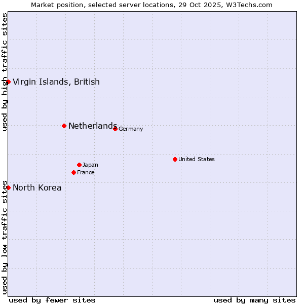 Market position of Netherlands and territories vs. Virgin Islands, British vs. North Korea