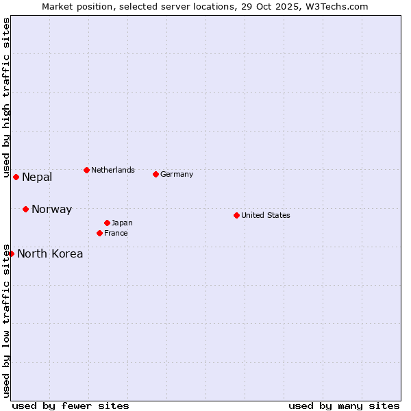 Market position of Norway vs. Nepal vs. North Korea