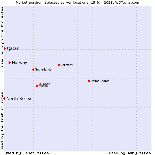 Market position of Norway vs. Qatar vs. North Korea