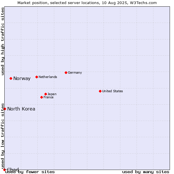 Market position of Norway vs. North Korea vs. Chad