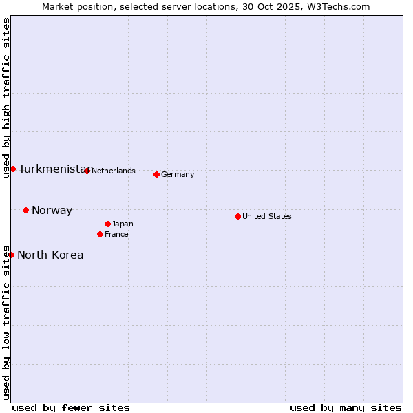 Market position of Norway vs. Turkmenistan vs. North Korea