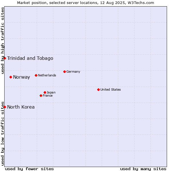 Market position of Norway vs. Trinidad and Tobago vs. North Korea