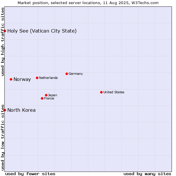 Market position of Norway vs. Holy See (Vatican City State) vs. North Korea