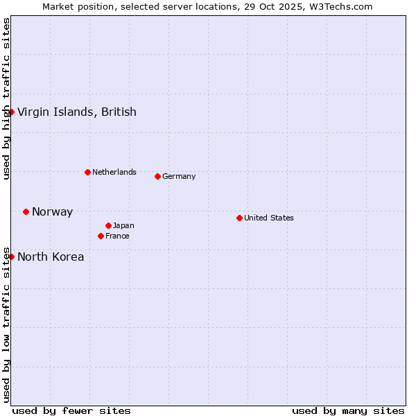 Market position of Norway vs. Virgin Islands, British vs. North Korea