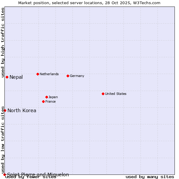 Market position of Nepal vs. North Korea vs. Saint Pierre and Miquelon