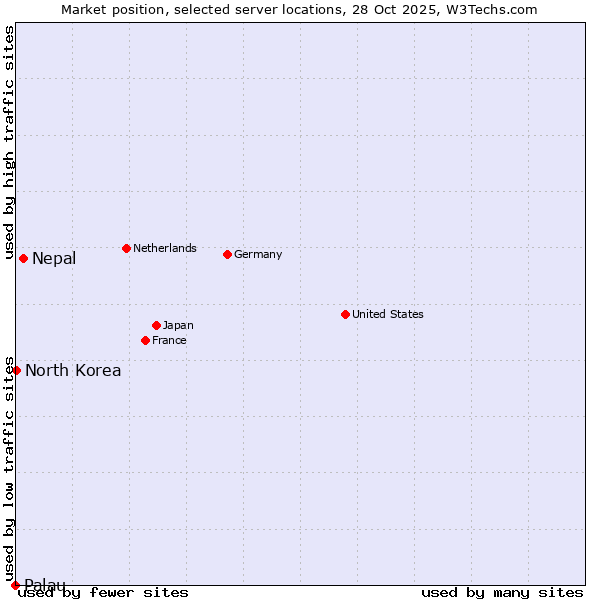 Market position of Nepal vs. North Korea vs. Palau
