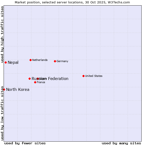 Market position of Russian Federation vs. Nepal vs. North Korea