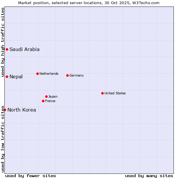 Market position of Saudi Arabia vs. Nepal vs. North Korea