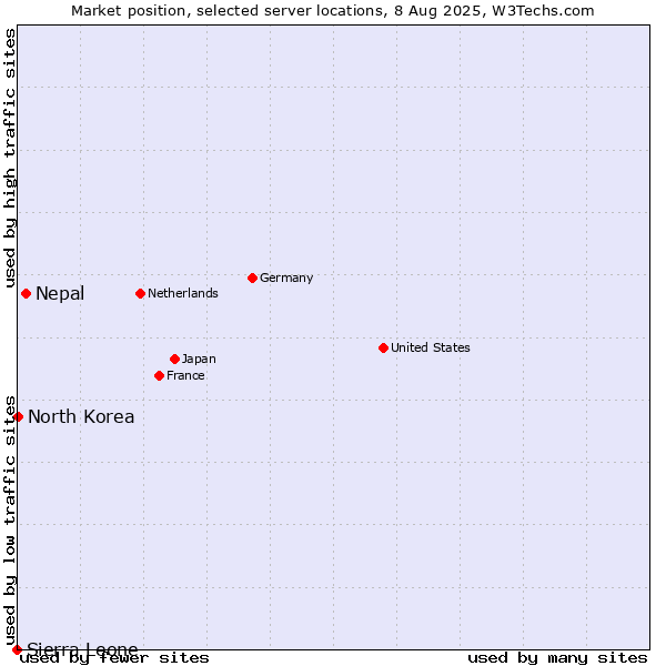 Market position of Nepal vs. North Korea vs. Sierra Leone