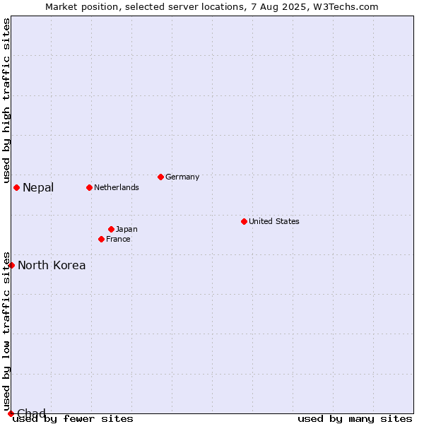 Market position of Nepal vs. North Korea vs. Chad