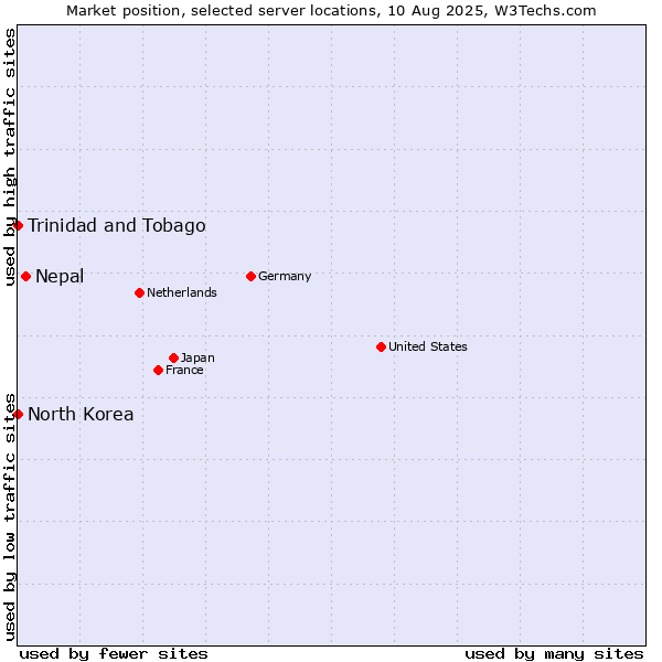 Market position of Nepal vs. Trinidad and Tobago vs. North Korea