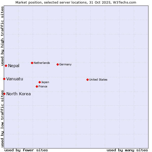 Market position of Nepal vs. North Korea vs. Vanuatu