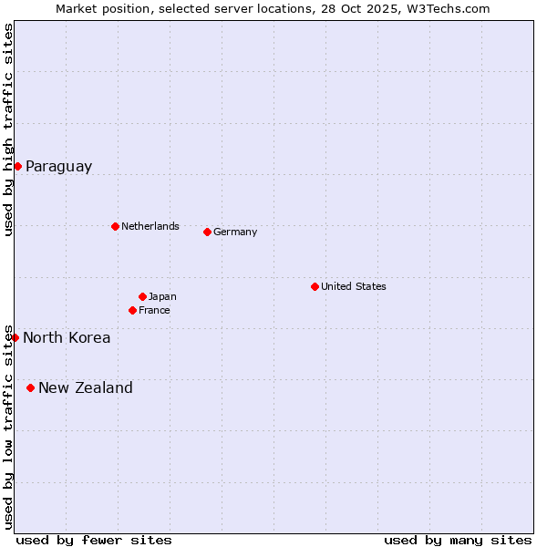 Market position of New Zealand vs. Paraguay vs. North Korea