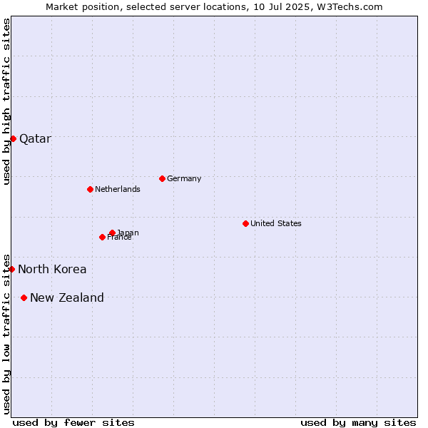 Market position of New Zealand and territories vs. Qatar vs. North Korea