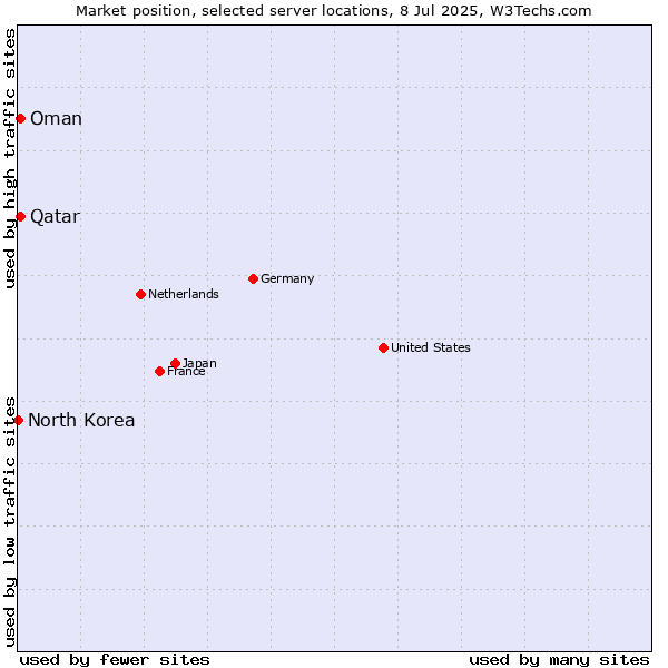 Market position of Qatar vs. Oman vs. North Korea