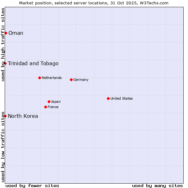 Market position of Oman vs. Trinidad and Tobago vs. North Korea