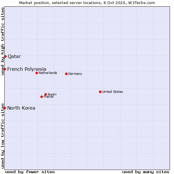 Market position of Qatar vs. French Polynesia vs. North Korea