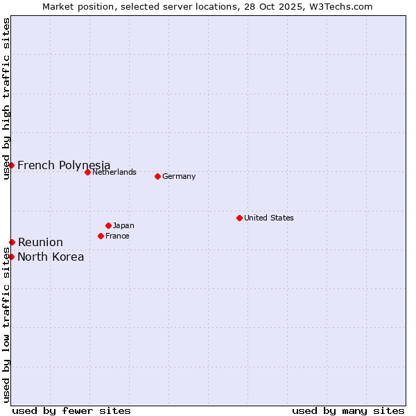 Market position of Reunion vs. French Polynesia vs. North Korea