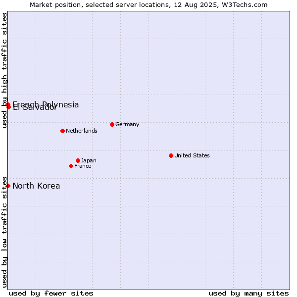 Market position of El Salvador vs. French Polynesia vs. North Korea