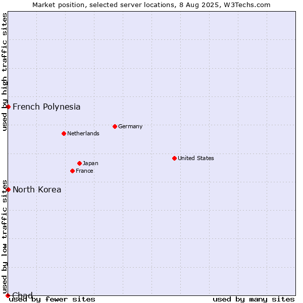 Market position of French Polynesia vs. North Korea vs. Chad
