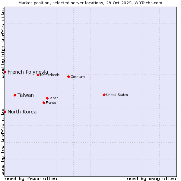Market position of Taiwan vs. French Polynesia vs. North Korea