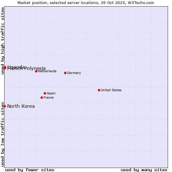 Market position of Uganda vs. French Polynesia vs. North Korea