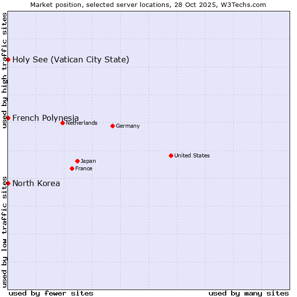 Market position of French Polynesia vs. Holy See (Vatican City State) vs. North Korea