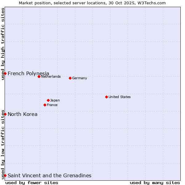 Market position of French Polynesia vs. Saint Vincent and the Grenadines vs. North Korea