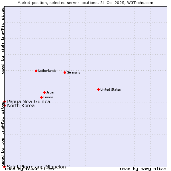 Market position of Papua New Guinea vs. North Korea vs. Saint Pierre and Miquelon