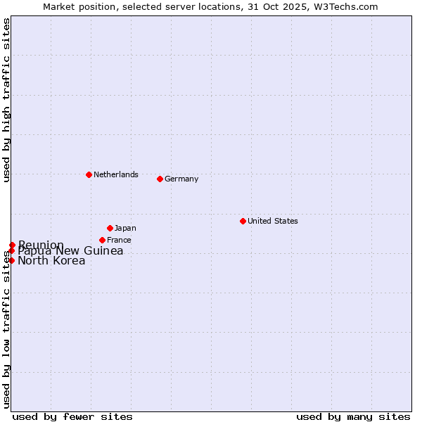 Market position of Reunion vs. Papua New Guinea vs. North Korea