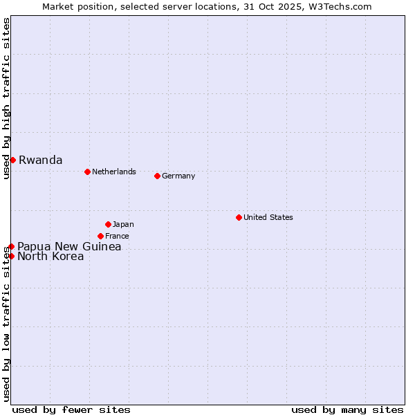 Market position of Rwanda vs. Papua New Guinea vs. North Korea