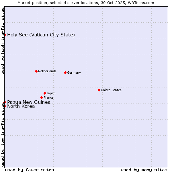 Market position of Holy See (Vatican City State) vs. Papua New Guinea vs. North Korea