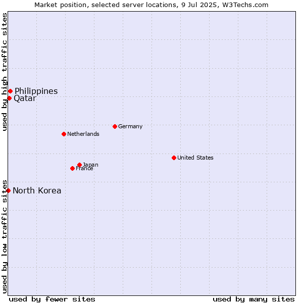 Market position of Philippines vs. Qatar vs. North Korea