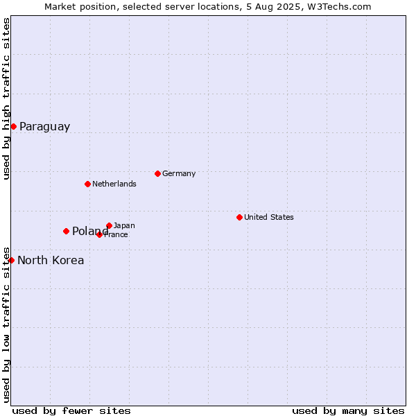 Market position of Poland vs. Paraguay vs. North Korea