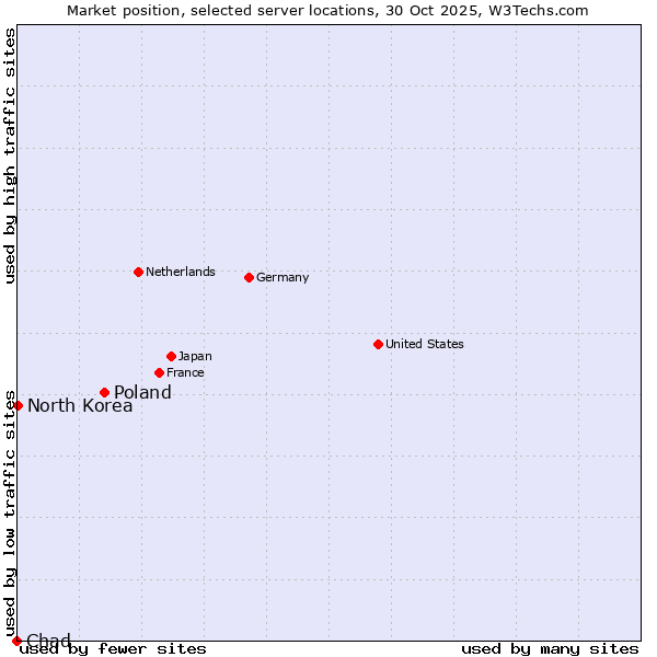 Market position of Poland vs. North Korea vs. Chad