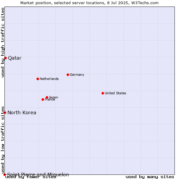 Market position of Qatar vs. North Korea vs. Saint Pierre and Miquelon