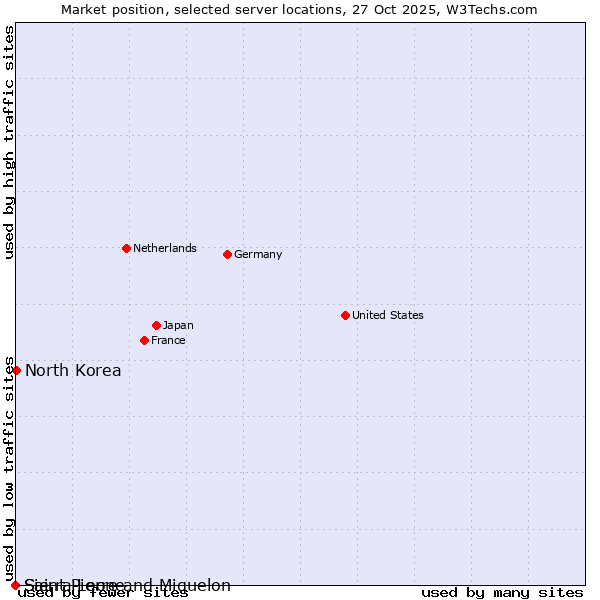 Market position of North Korea vs. Sierra Leone vs. Saint Pierre and Miquelon