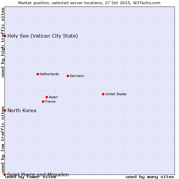 Market position of Holy See (Vatican City State) vs. North Korea vs. Saint Pierre and Miquelon