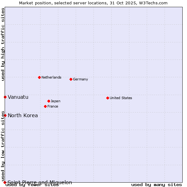 Market position of North Korea vs. Vanuatu vs. Saint Pierre and Miquelon