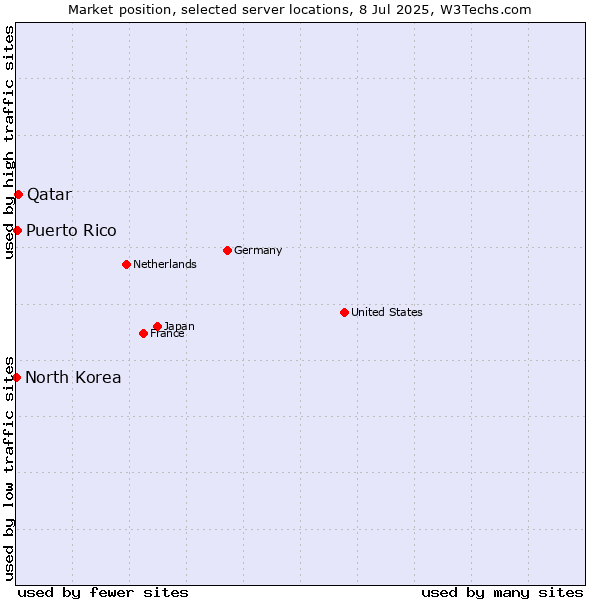 Market position of Qatar vs. Puerto Rico vs. North Korea