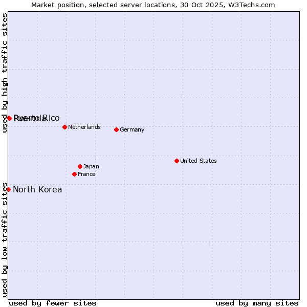 Market position of Rwanda vs. Puerto Rico vs. North Korea