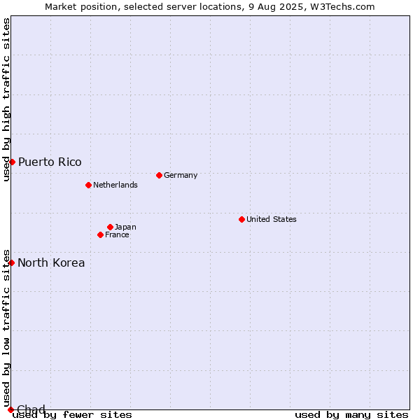 Market position of Puerto Rico vs. North Korea vs. Chad